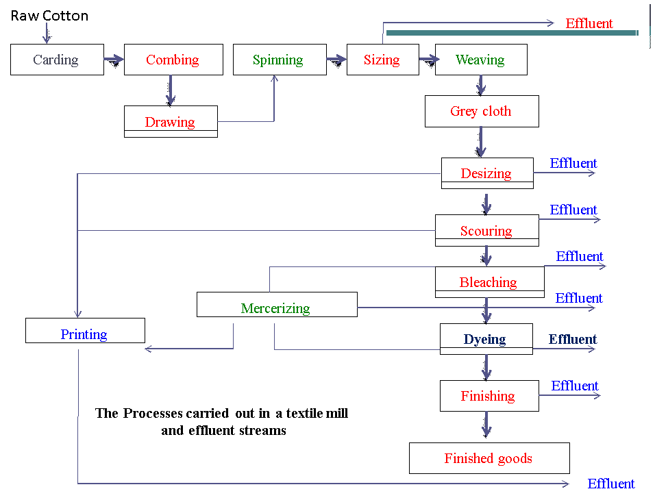 Textile Mills Processes Flow Diagram with Effluent Points